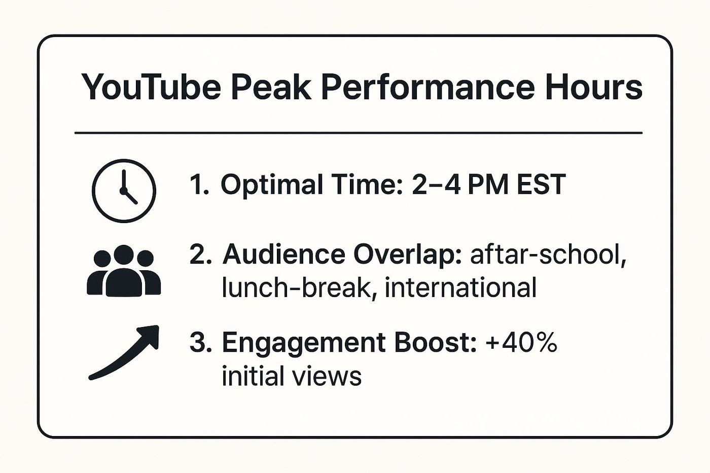 Infographic showing key data about YouTube Peak Performance Hours (2-4 PM EST)