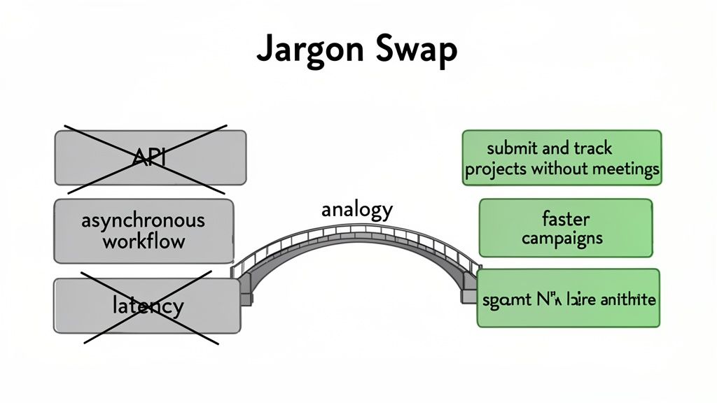 A 'Jargon Swap' diagram using an analogy bridge to translate technical terms into clear business benefits.