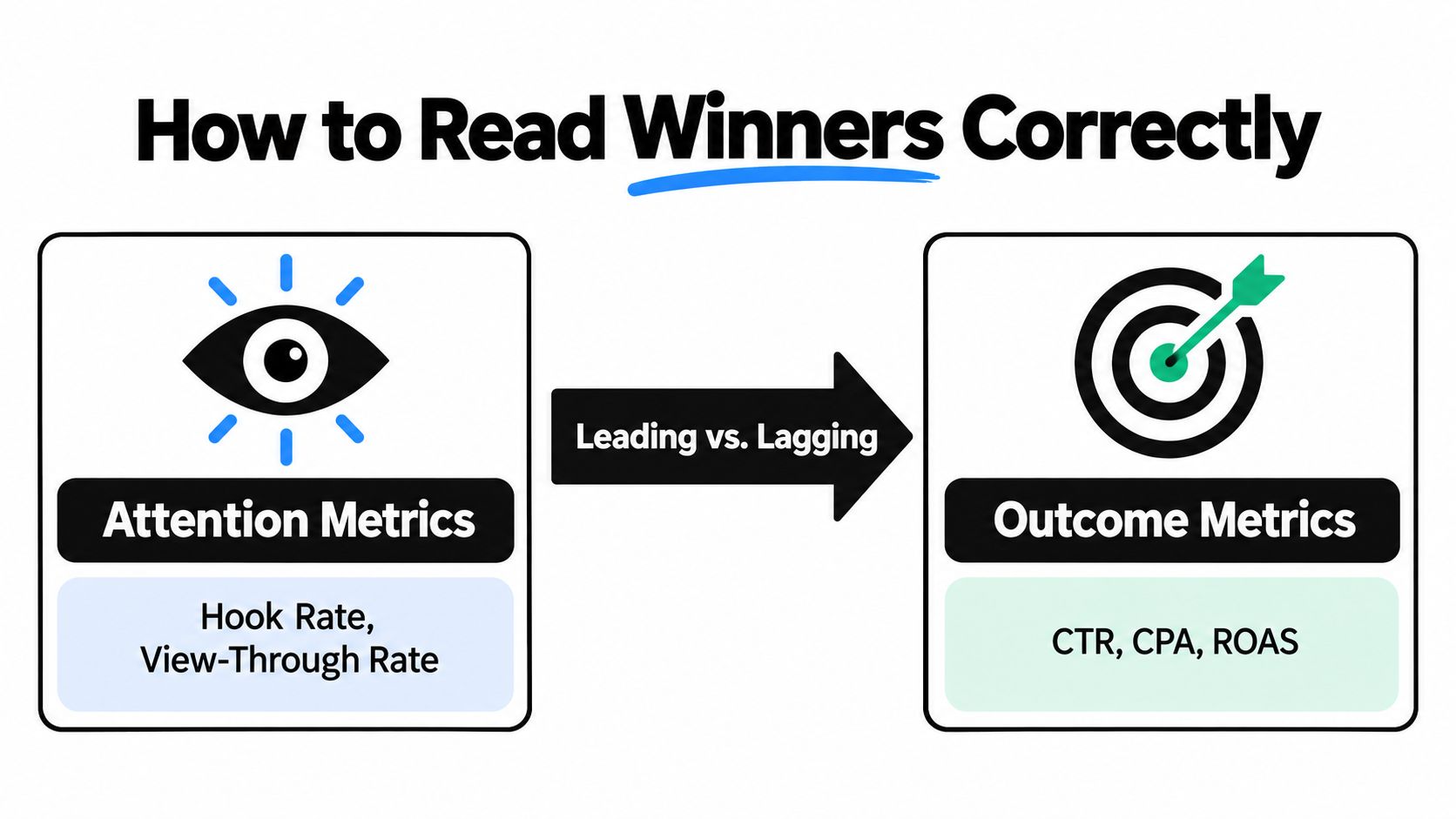 Diagram showing attention metrics like hook rate and view-through rate leading to outcome metrics like CTR, CPA and ROAS