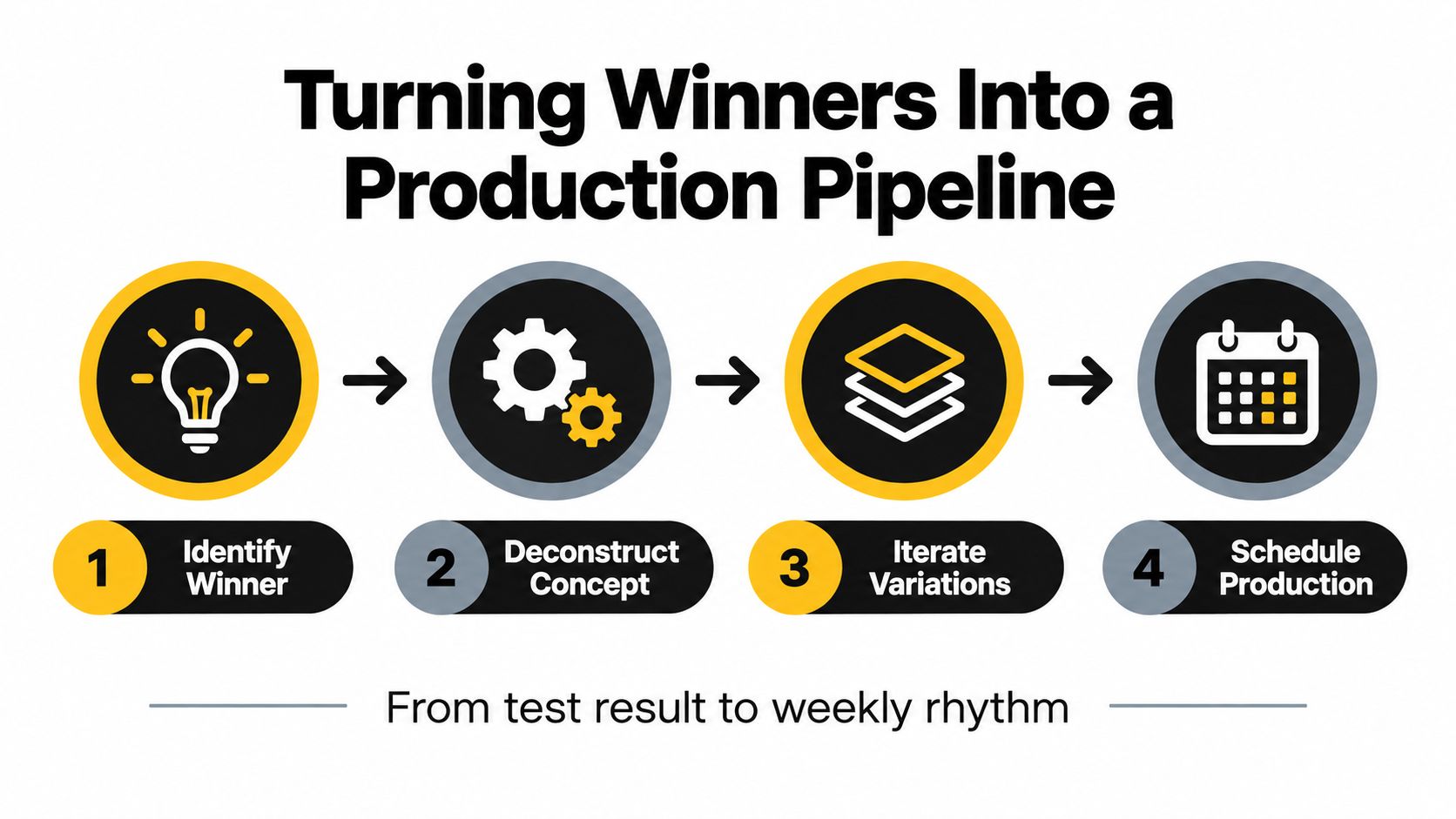 Four-step process diagram: identify winner, deconstruct concept, iterate variations, schedule production