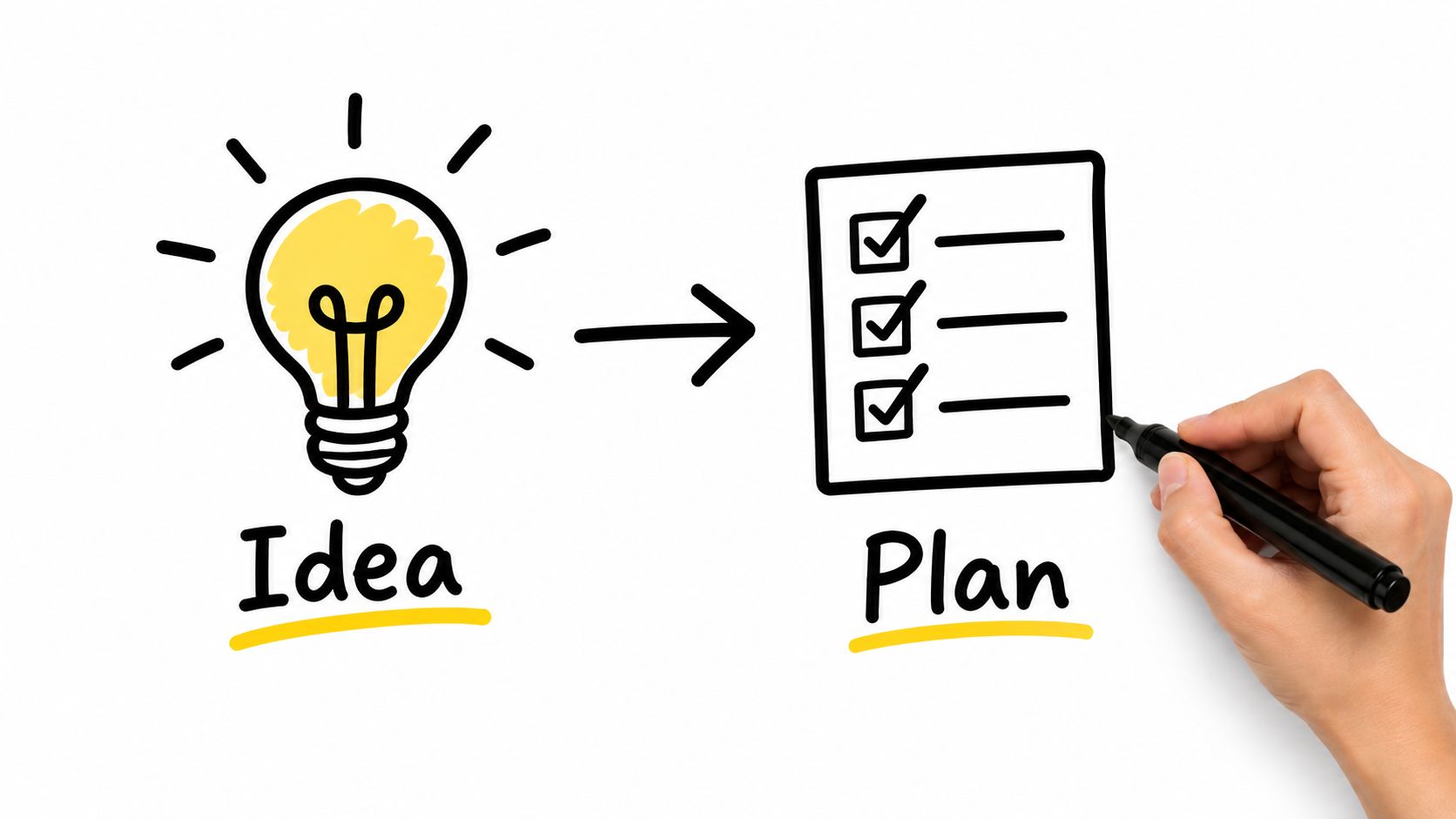 A hand-drawn yellow lightbulb labeled Idea with an arrow to a checklist labeled Plan, and a hand holding a marker at the checklist