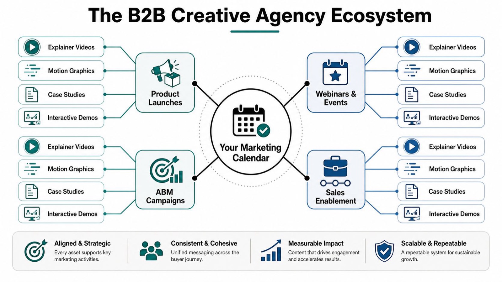 A diagram illustrating the B2B creative agency ecosystem with marketing activities and content types.