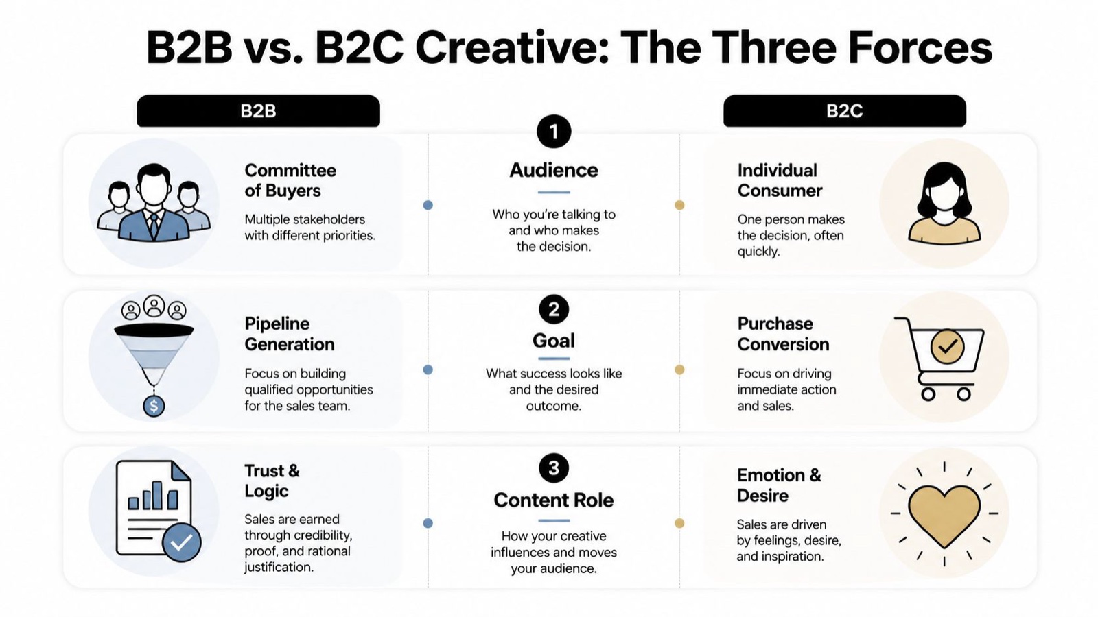 A comparison chart outlining the three key differences between B2B and B2C marketing creative strategies.