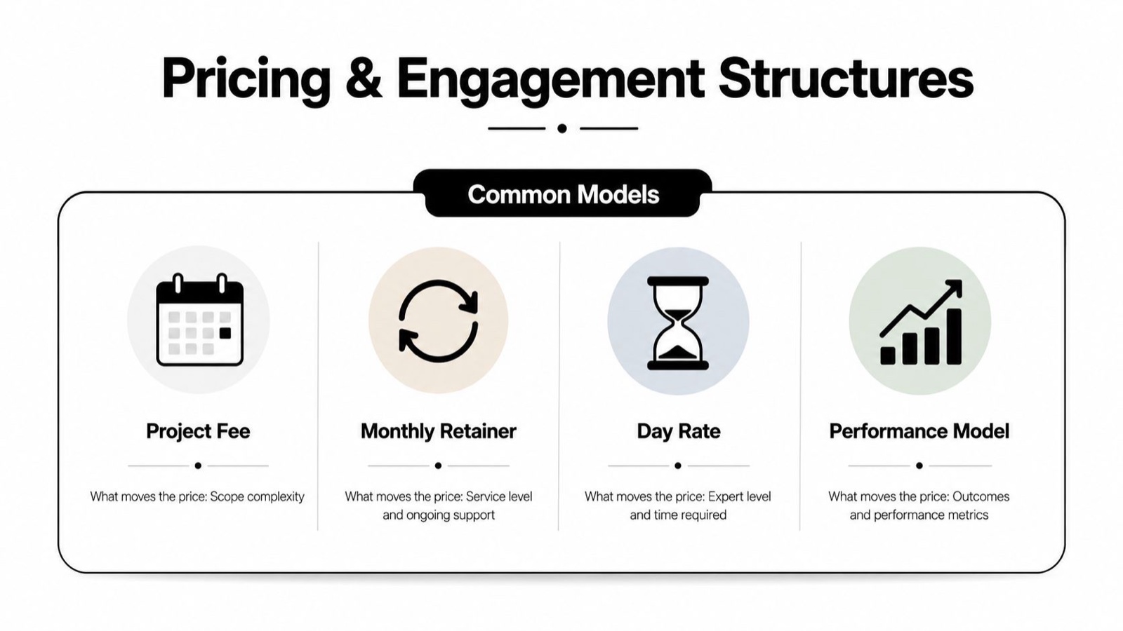 A diagram illustrating common pricing and engagement models for business services, including project fees, retainers, and performance metrics.