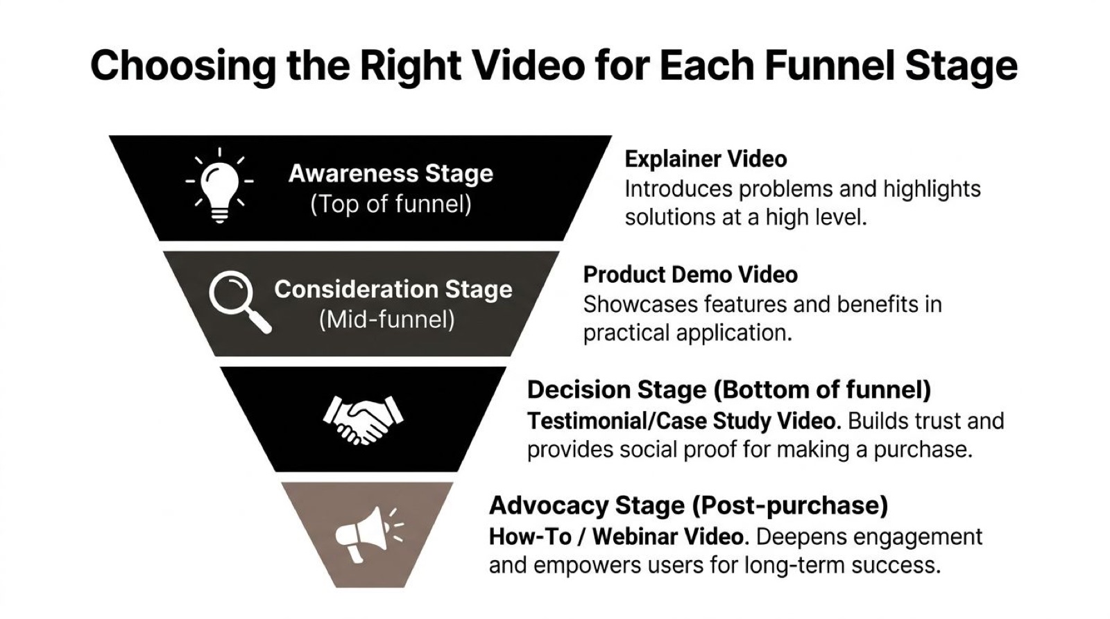 A marketing funnel diagram showing the appropriate video types to use for each customer journey stage.