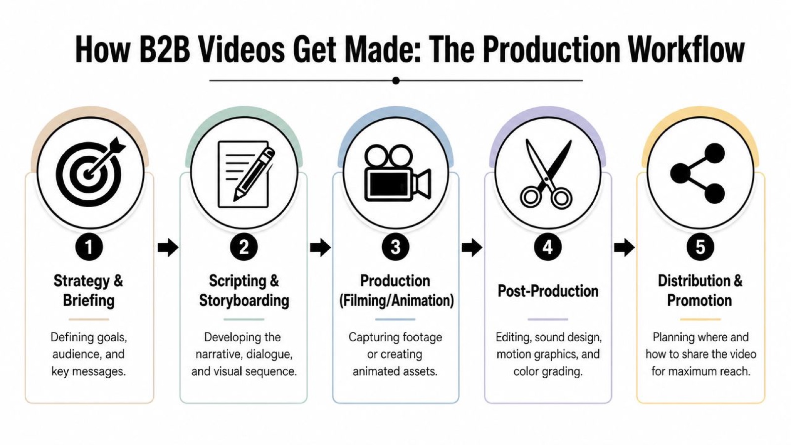 A five-step flowchart illustrating the B2B video production workflow from initial strategy to distribution and promotion.