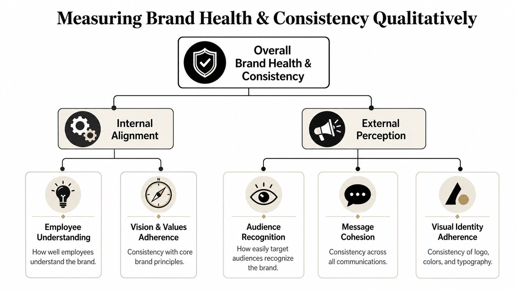 A diagram illustrating the qualitative framework for measuring overall brand health and consistency across internal and external factors.