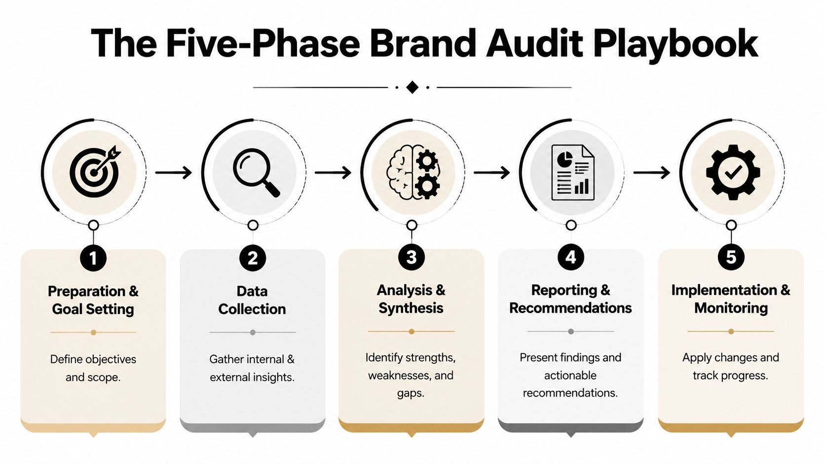 A five-phase brand audit playbook flowchart outlining steps from goal setting to implementation and monitoring.