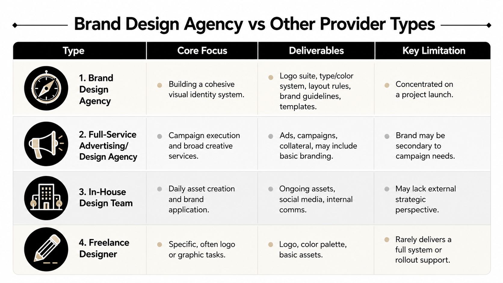 A comparison chart outlining the differences between brand design agencies, advertising agencies, in-house teams, and freelance designers.