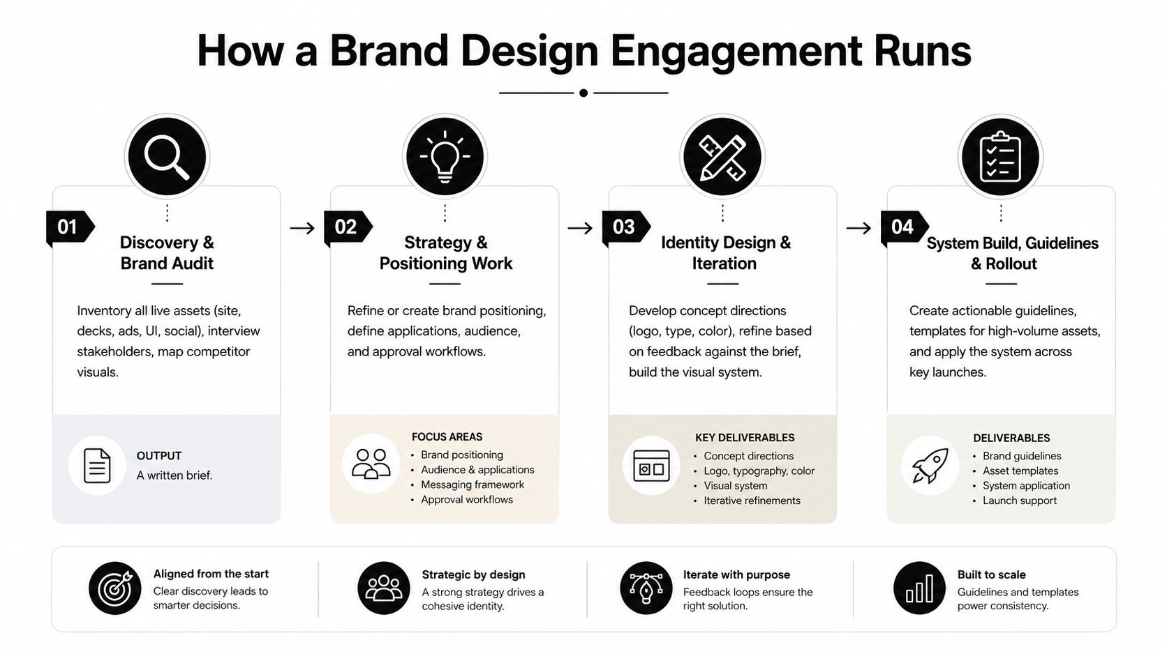 A diagram outlining the four stages of a brand design engagement, from discovery to system rollout.