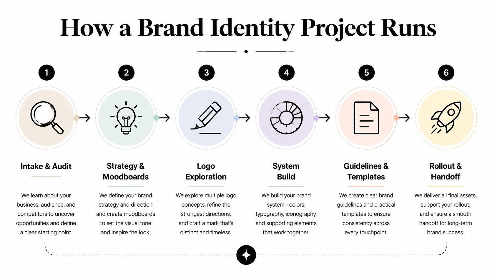 A six-step infographic detailing the professional brand identity design process from initial intake to final rollout.
