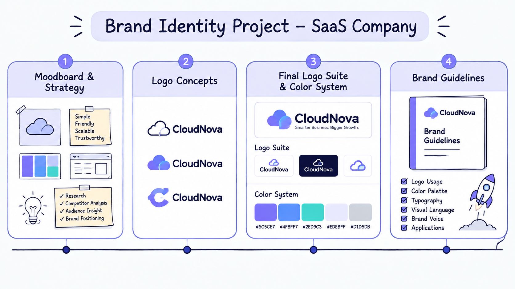 A flowchart infographic titled Brand Identity Project for a SaaS company, outlining four key design development phases.