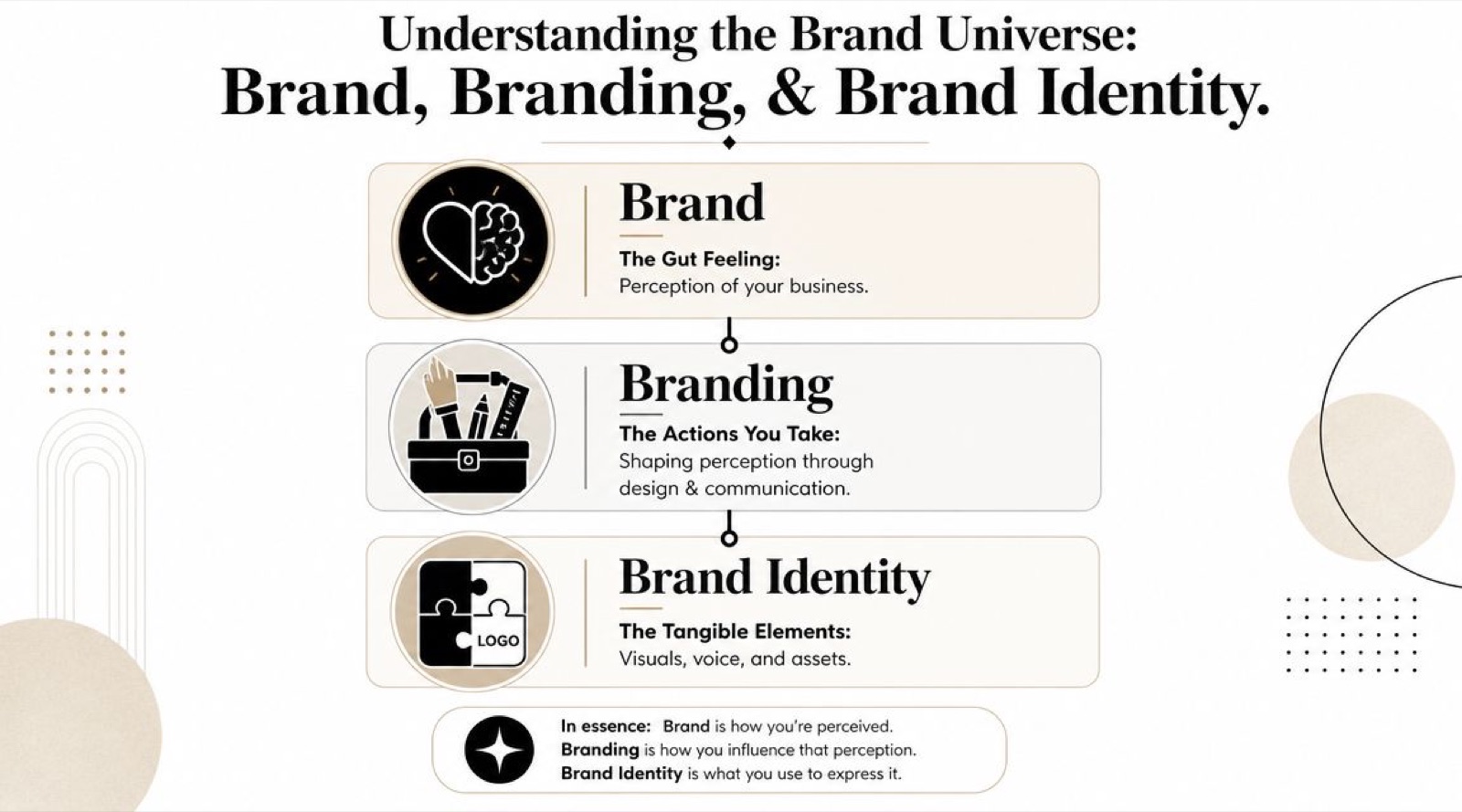 An infographic defining the differences between brand, branding, and brand identity using icons and text.