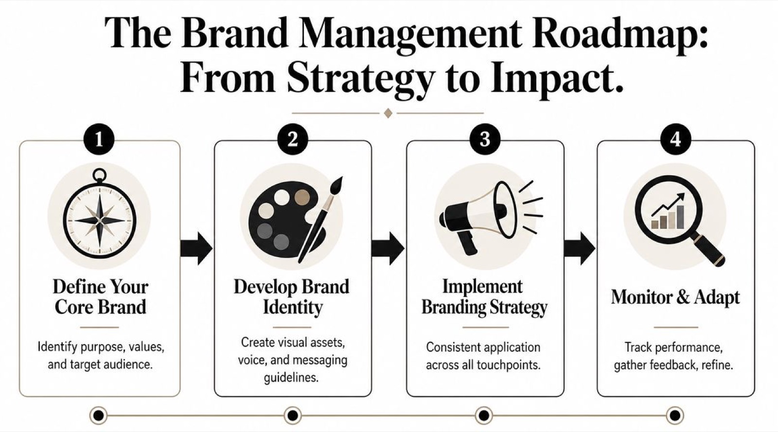 A four-step roadmap graphic illustrating the brand management process from core brand definition to performance monitoring.
