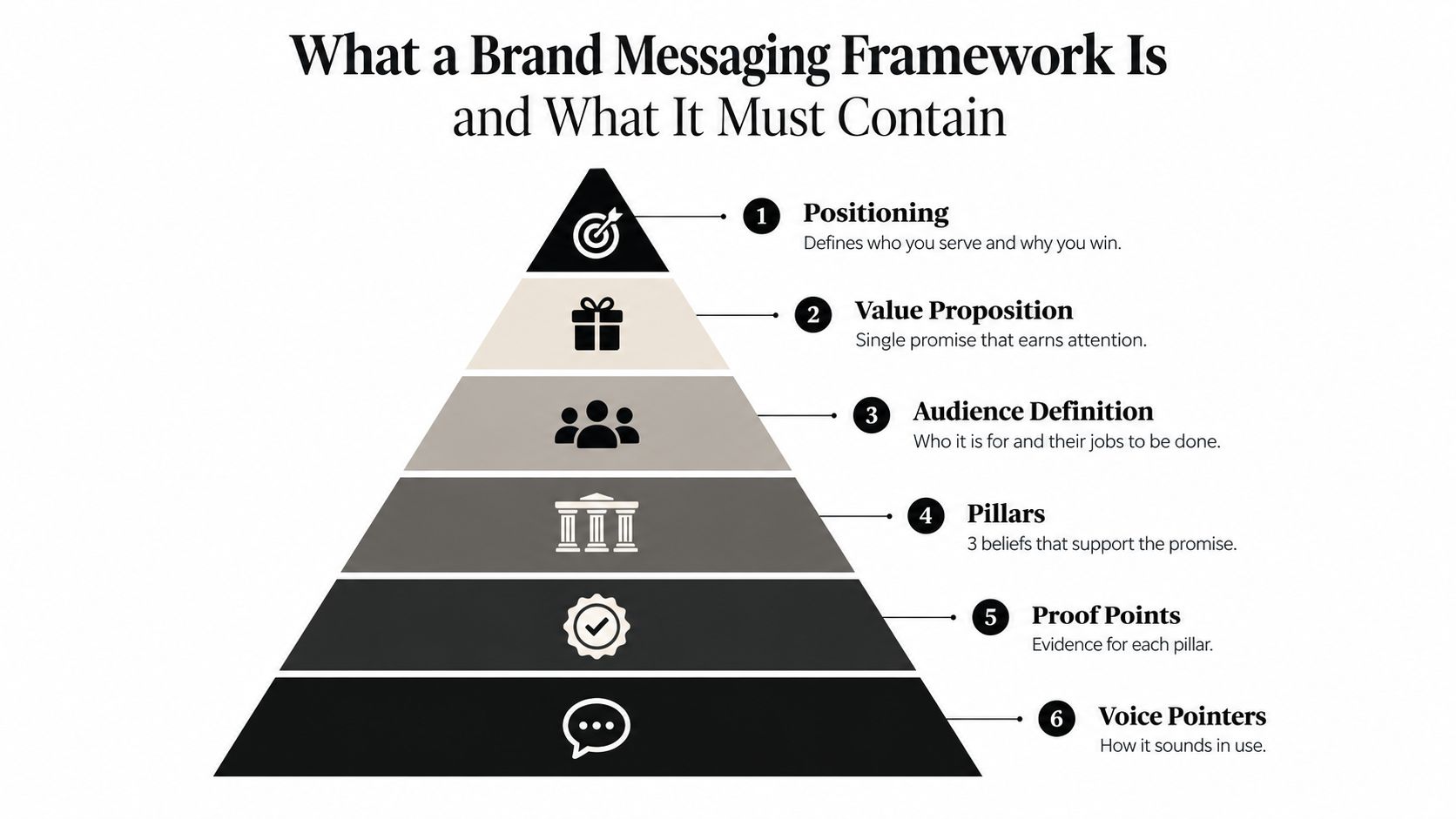 Pyramid diagram of the six components of a brand messaging framework
