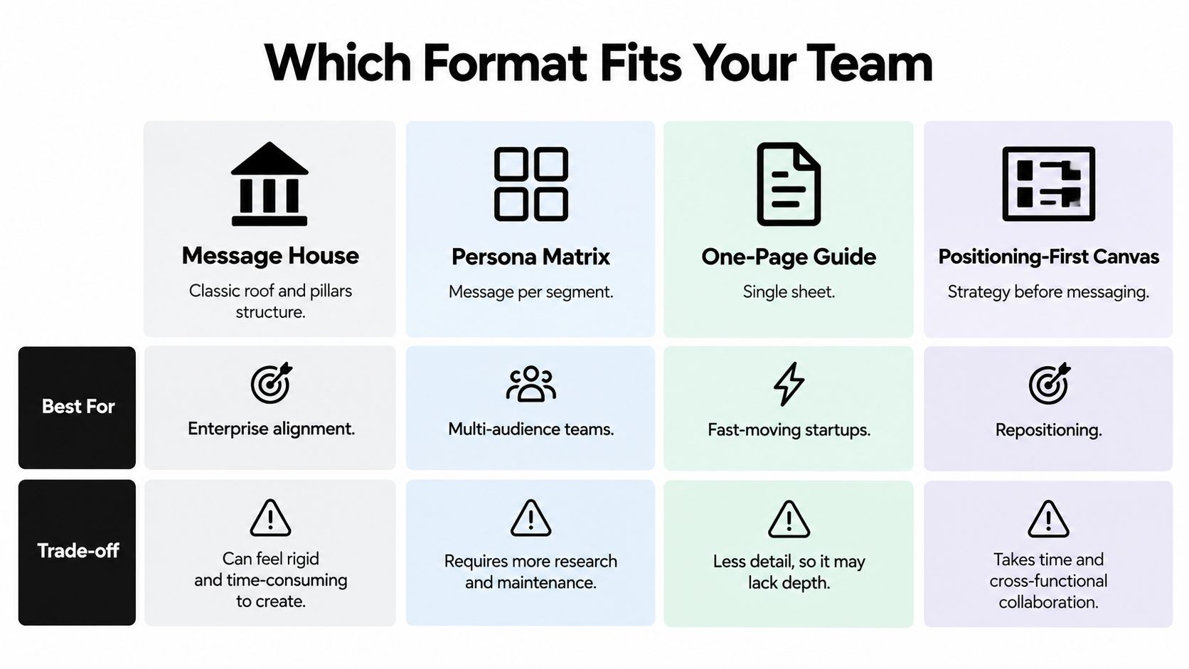 Comparison chart of four brand messaging framework formats: message house, persona matrix, one page guide, and positioning first canvas