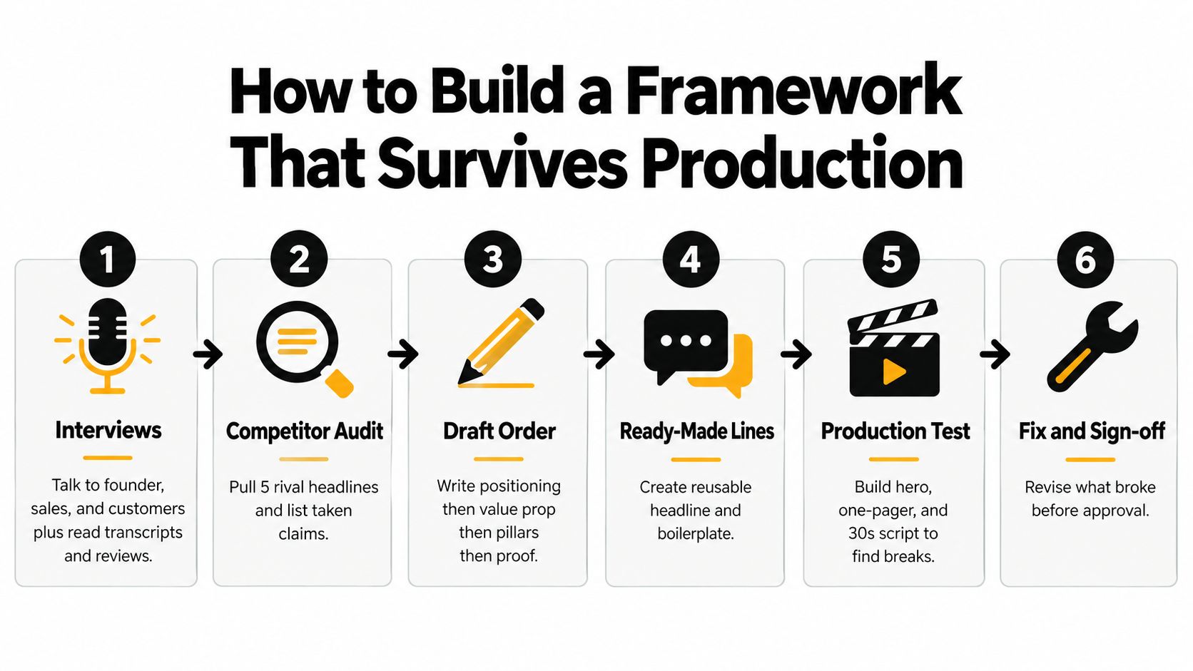 Six step process infographic for building a brand messaging framework, from interviews to fix and sign off