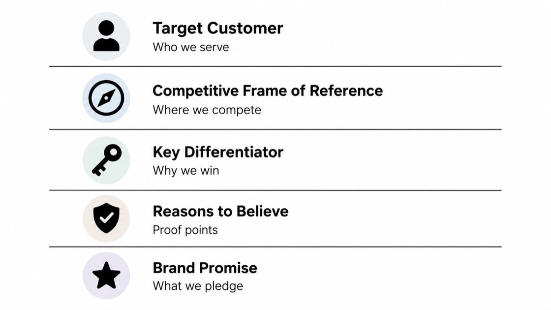 A list showing five essential elements of brand positioning including target customer, competitive frame, and brand promise.