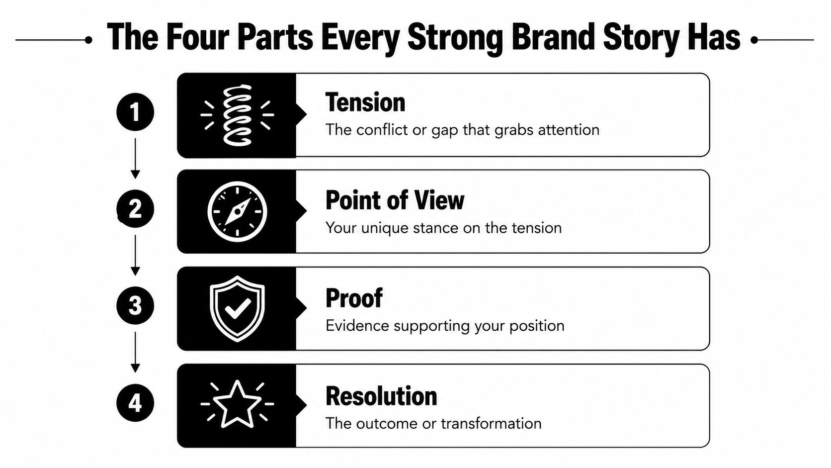 A four-step infographic showing key elements of a strong brand story including tension, point of view, proof, and resolution.