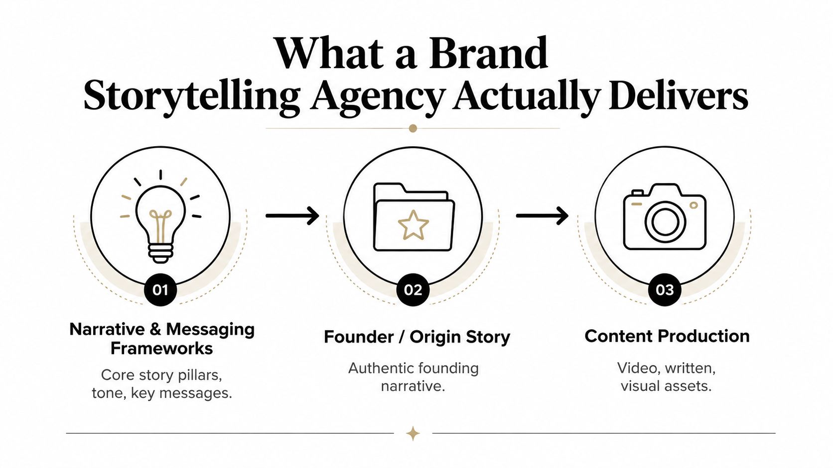 A diagram outlining the primary services provided by a professional brand storytelling agency.