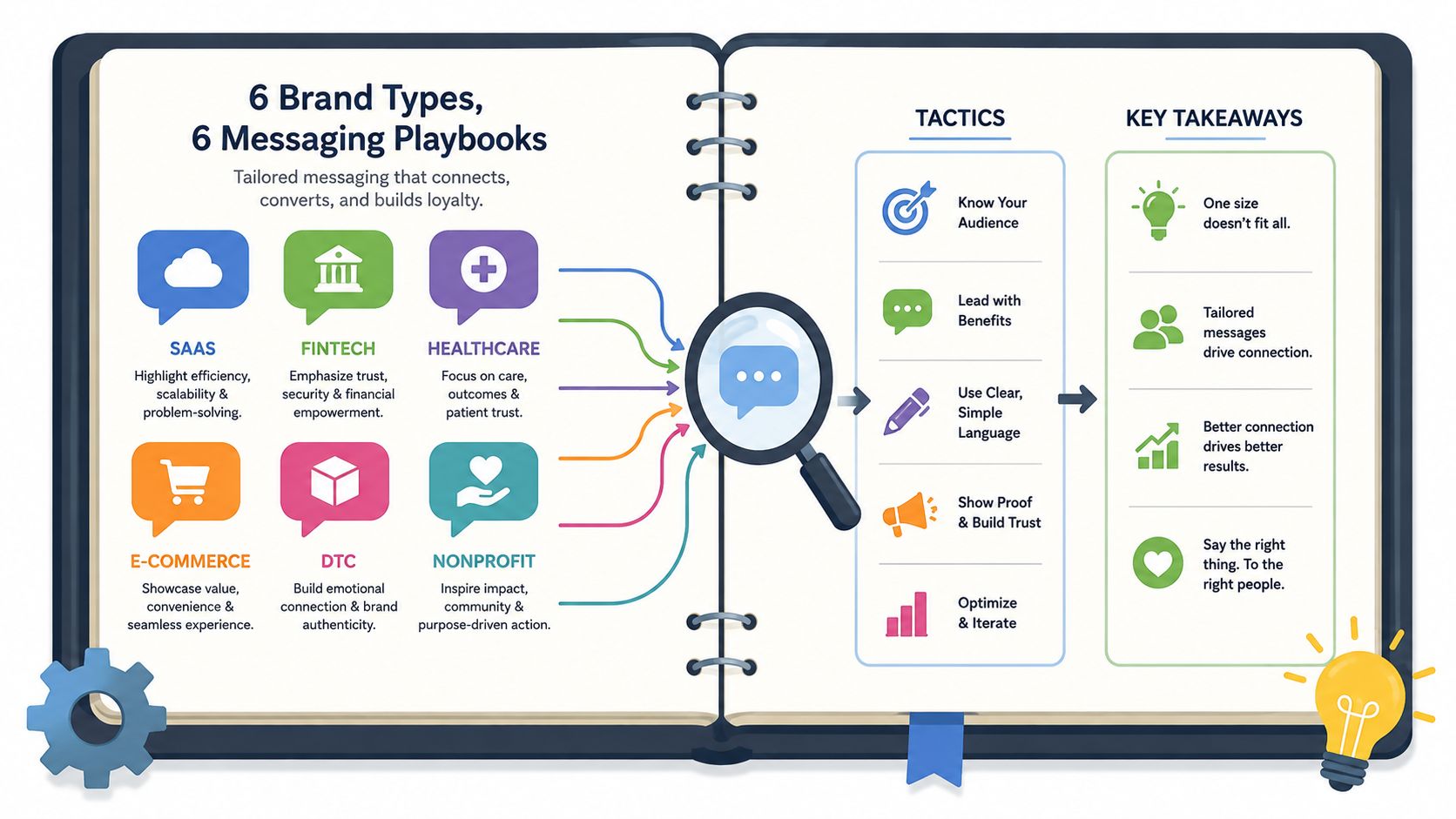 A messaging playbook showing distinct brand voices