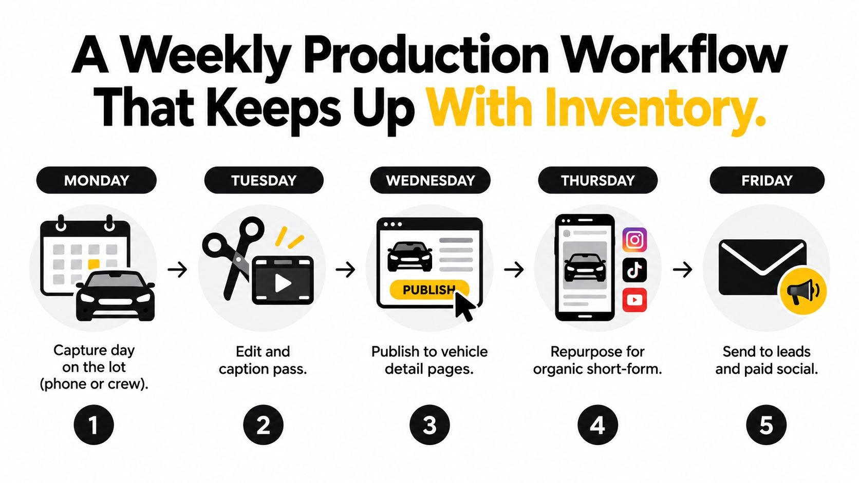 Weekly workflow graphic: Monday capture day on the lot, Tuesday edit and caption pass, Wednesday publish to vehicle detail pages, Thursday repurpose for short-form, Friday send to leads and paid social