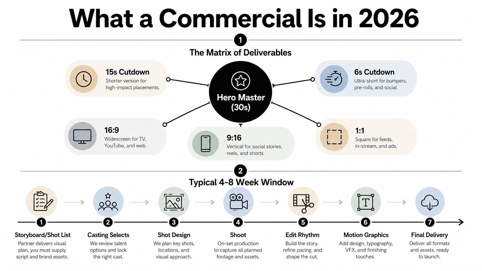 An infographic illustrating the commercial video production workflow, including deliverables and a seven-step production timeline.