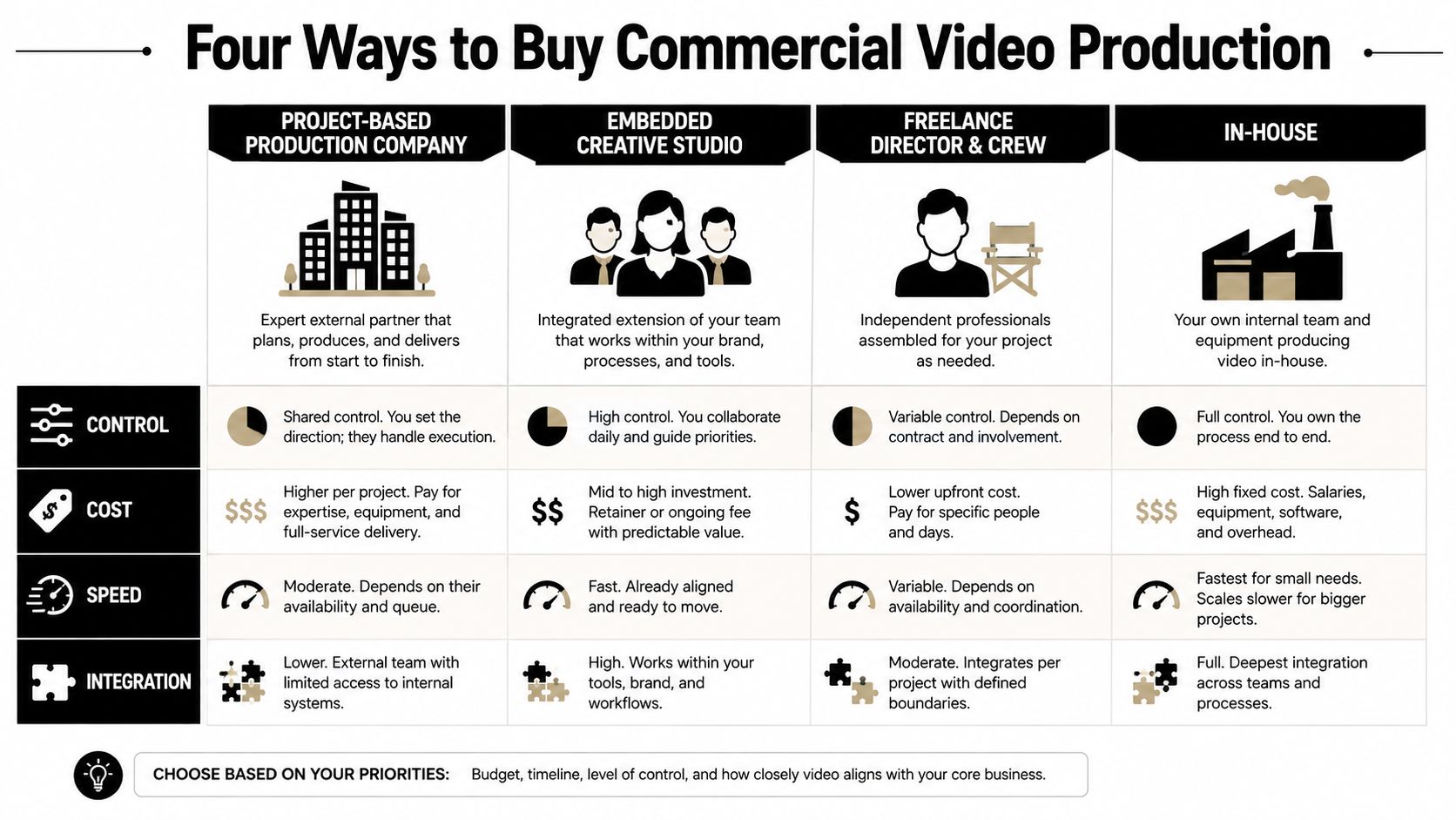 A comparison chart outlining four distinct methods for purchasing commercial video production services and their key features.