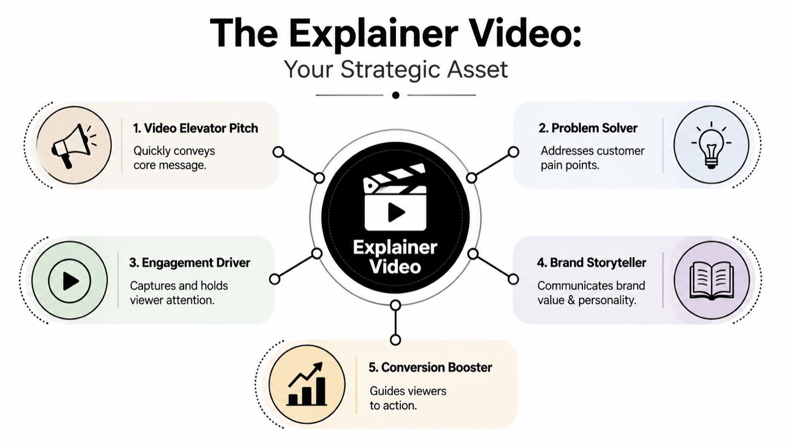 A diagram illustrating the strategic benefits of an explainer video for businesses, including engagement and conversion growth.