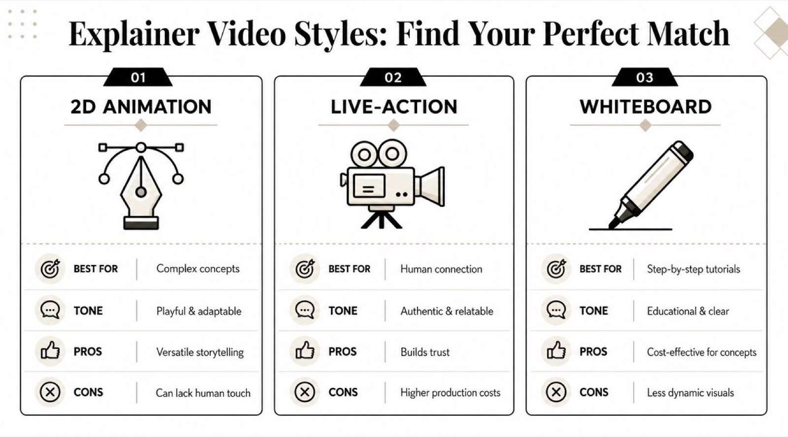 A comparison chart outlining 2D animation, live-action, and whiteboard styles for creating effective explainer videos for businesses.