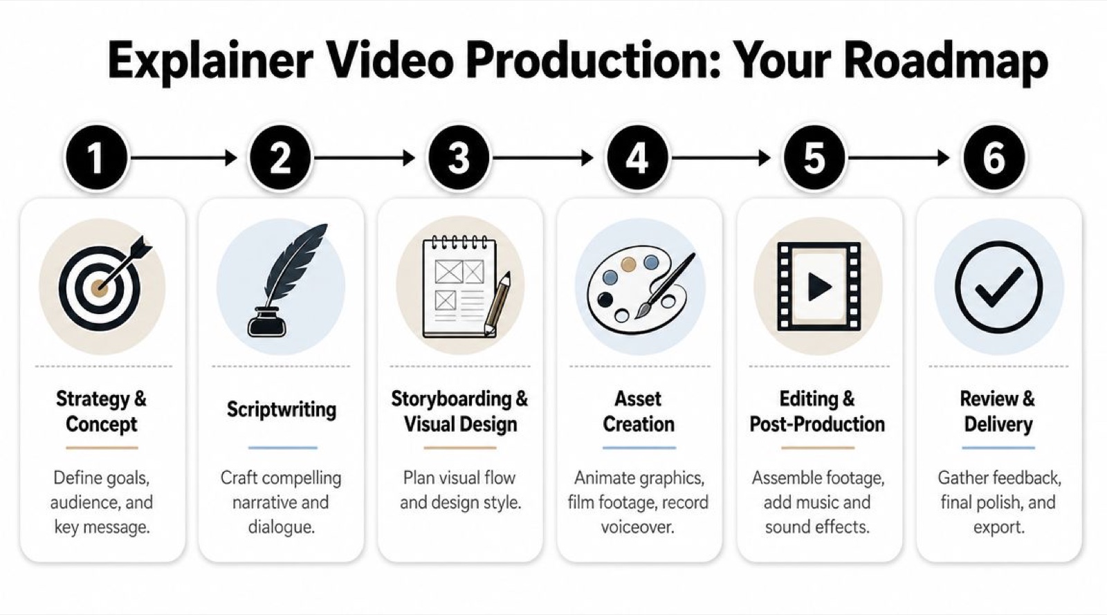 A six-step roadmap infographic for producing a professional company explainer video from concept to delivery.