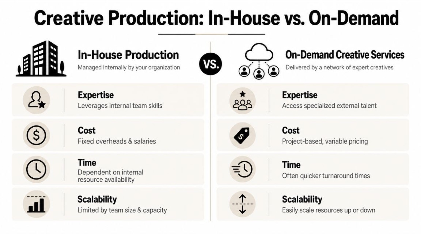 A comparison chart showing the differences between in-house creative production and an ongoing creative team.
