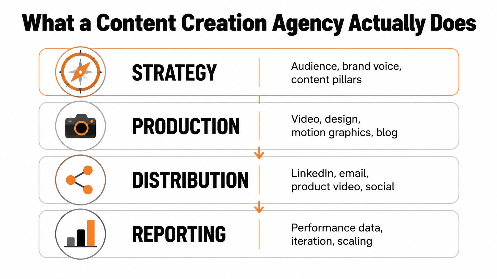 An infographic detailing the four key steps in content creation agency processes: strategy, production, distribution, and reporting.