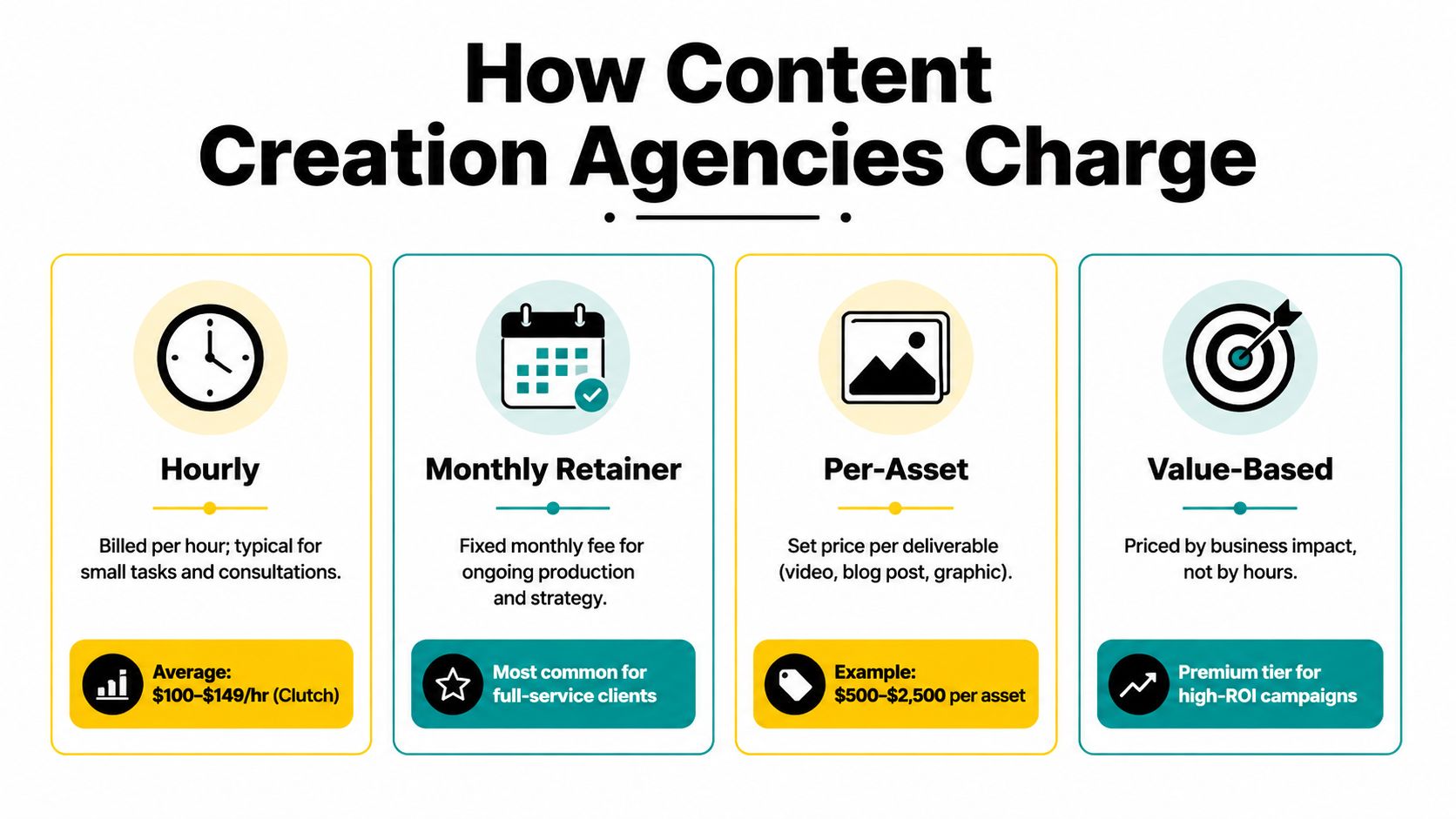 A graphic infographic explaining four different pricing models used by professional content creation agencies.