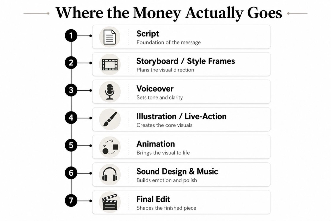 A seven-step flowchart titled Where the Money Actually Goes, detailing the production phases of a video project.