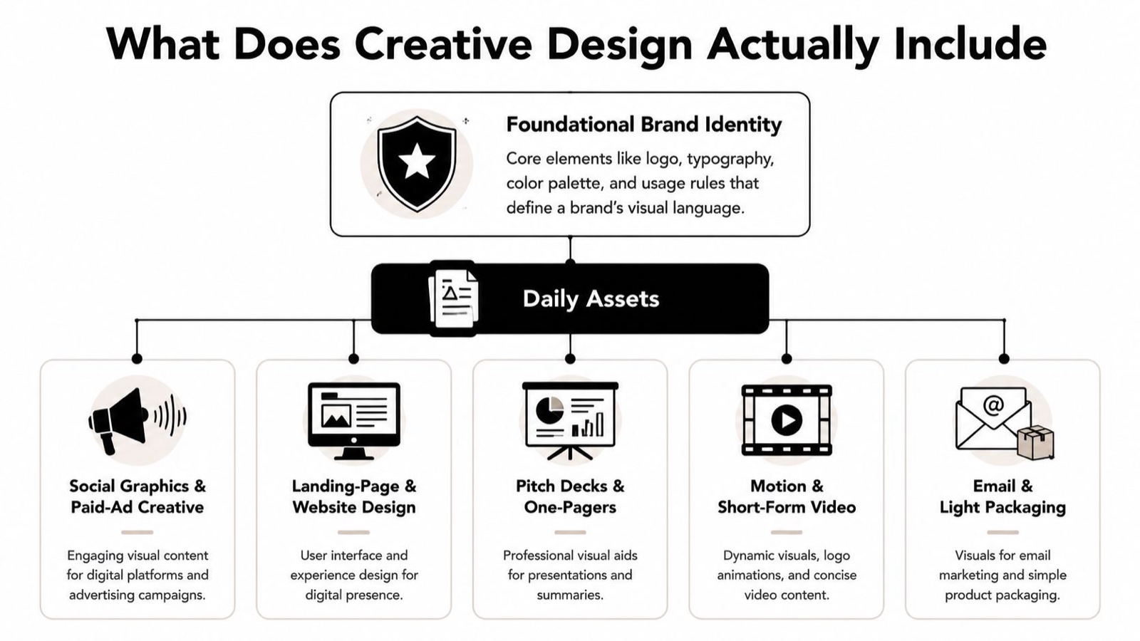 A diagram outlining the components of creative design, including brand identity and various daily assets.