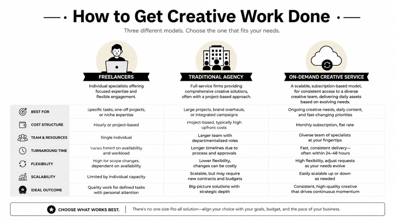 A comparison chart highlighting the differences between freelancers, traditional agencies, and on-demand creative services for business needs.