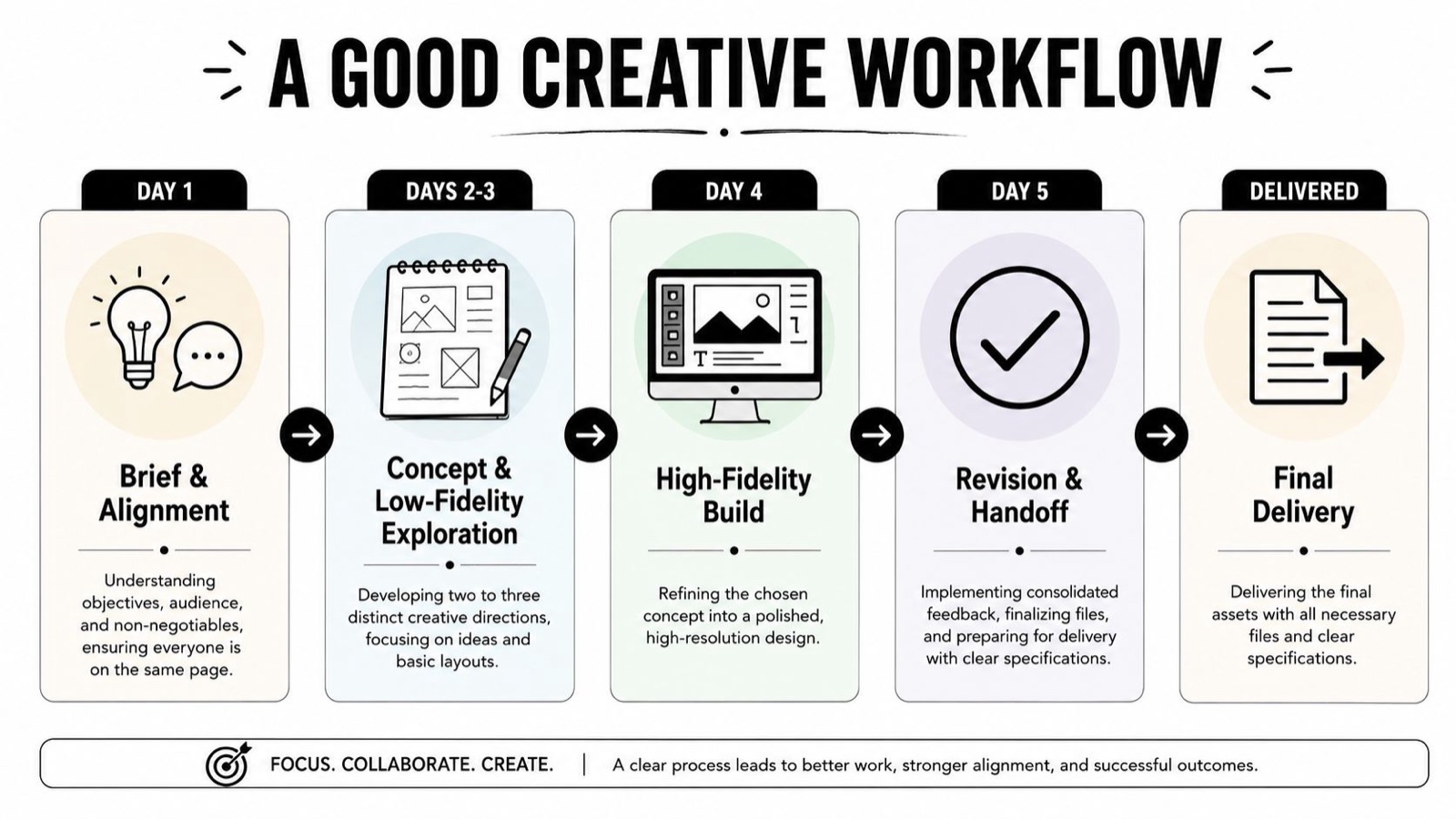 A five-step creative design workflow infographic showing the process from initial brief to final asset delivery.