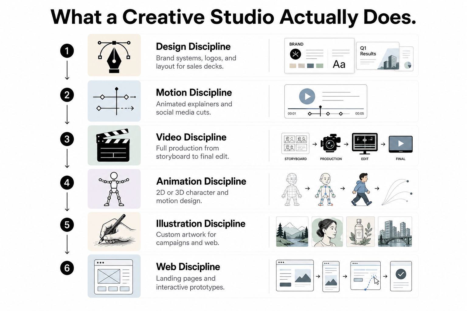 An infographic illustrating six core disciplines of a creative studio including design, motion, video, animation, illustration, and web.