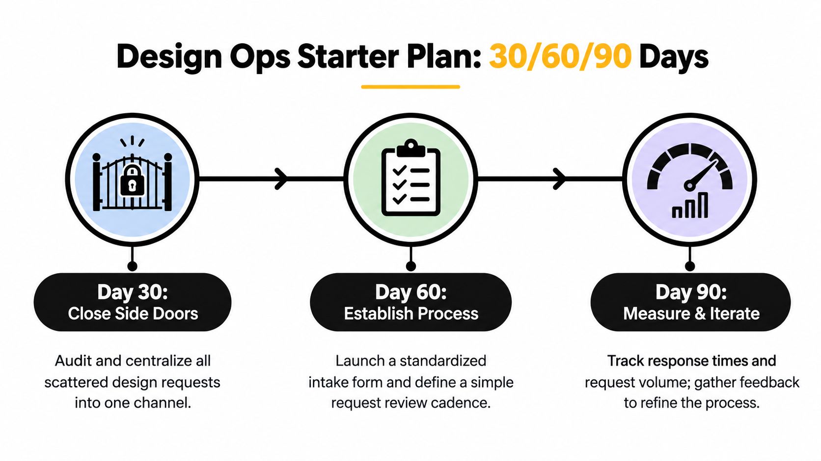 A 30 60 90 day design ops starter plan showing three steps: close side doors, establish process, measure and iterate