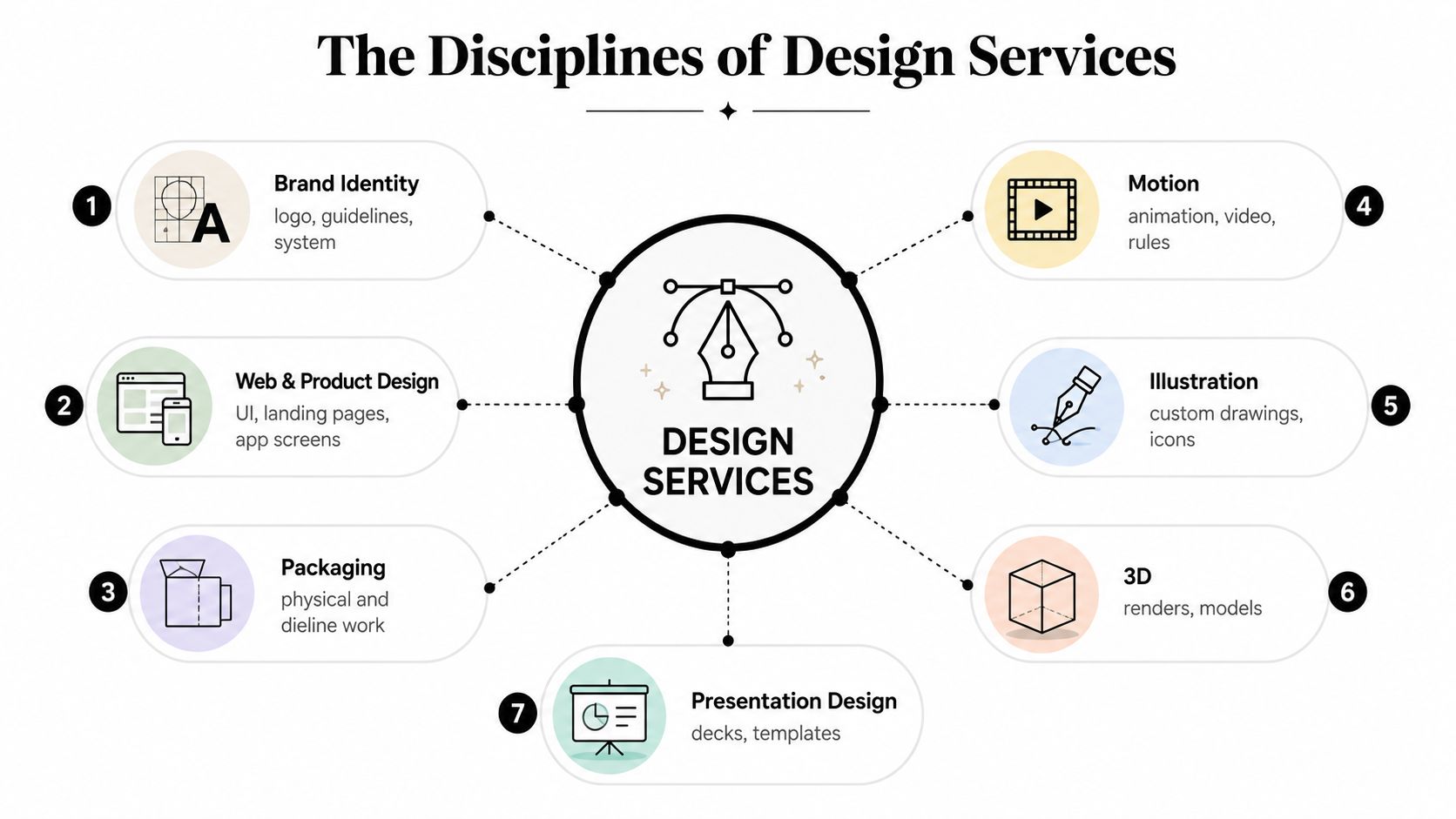 A diagram titled The Disciplines of Design Services showing seven key areas like branding, web, and illustration.