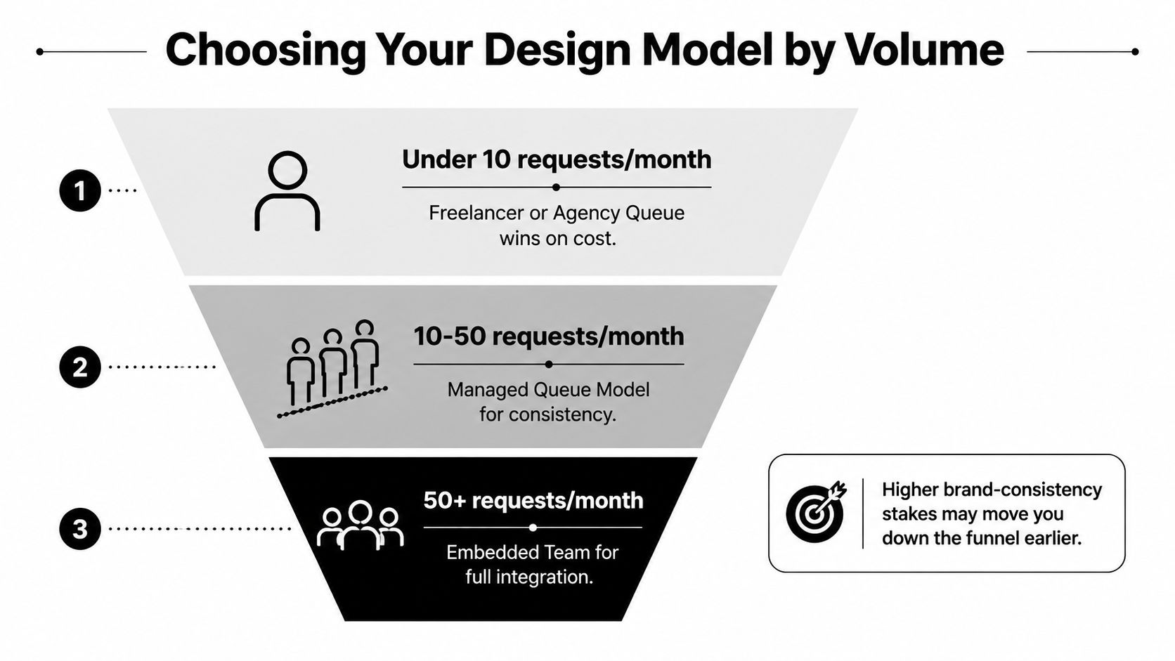A funnel diagram explaining how to choose a design service model based on monthly request volume.