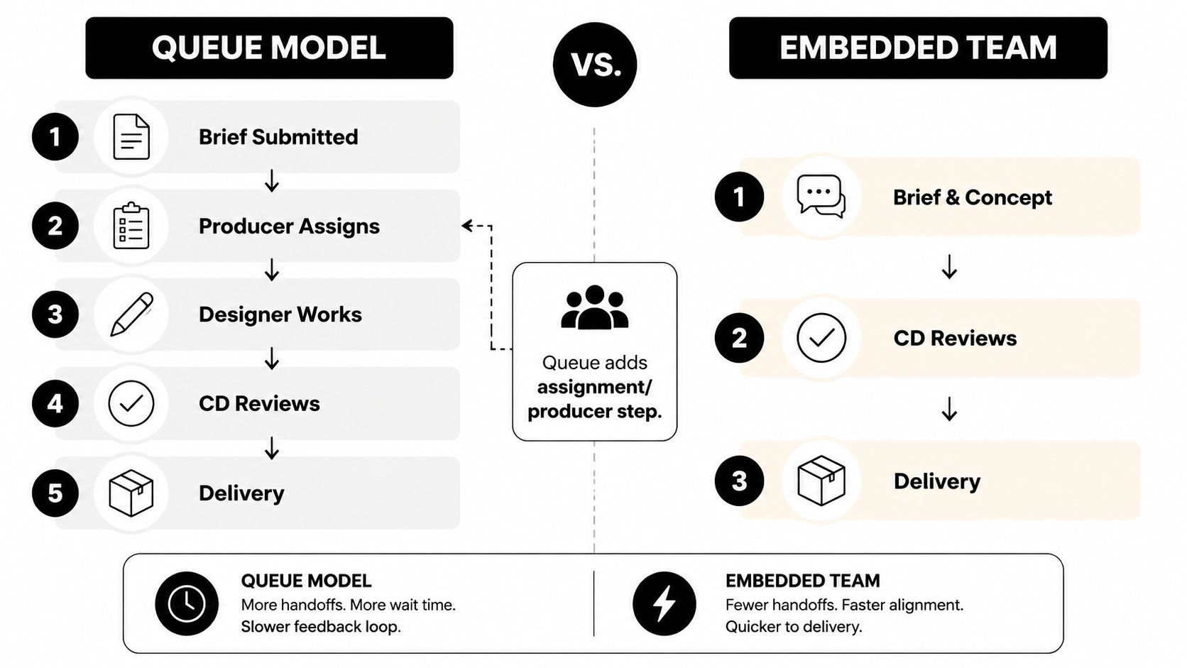 A comparison chart showing the differences between a queue model and an embedded team structure in design.