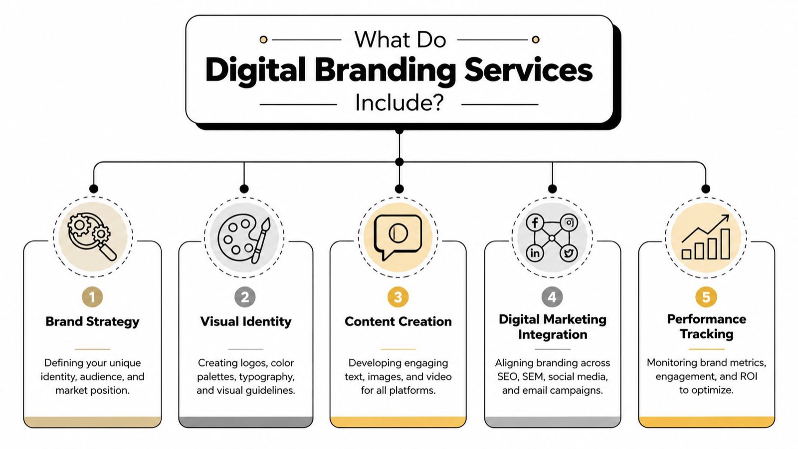 An infographic titled What Do Digital Branding Services Include featuring five key components of digital branding.