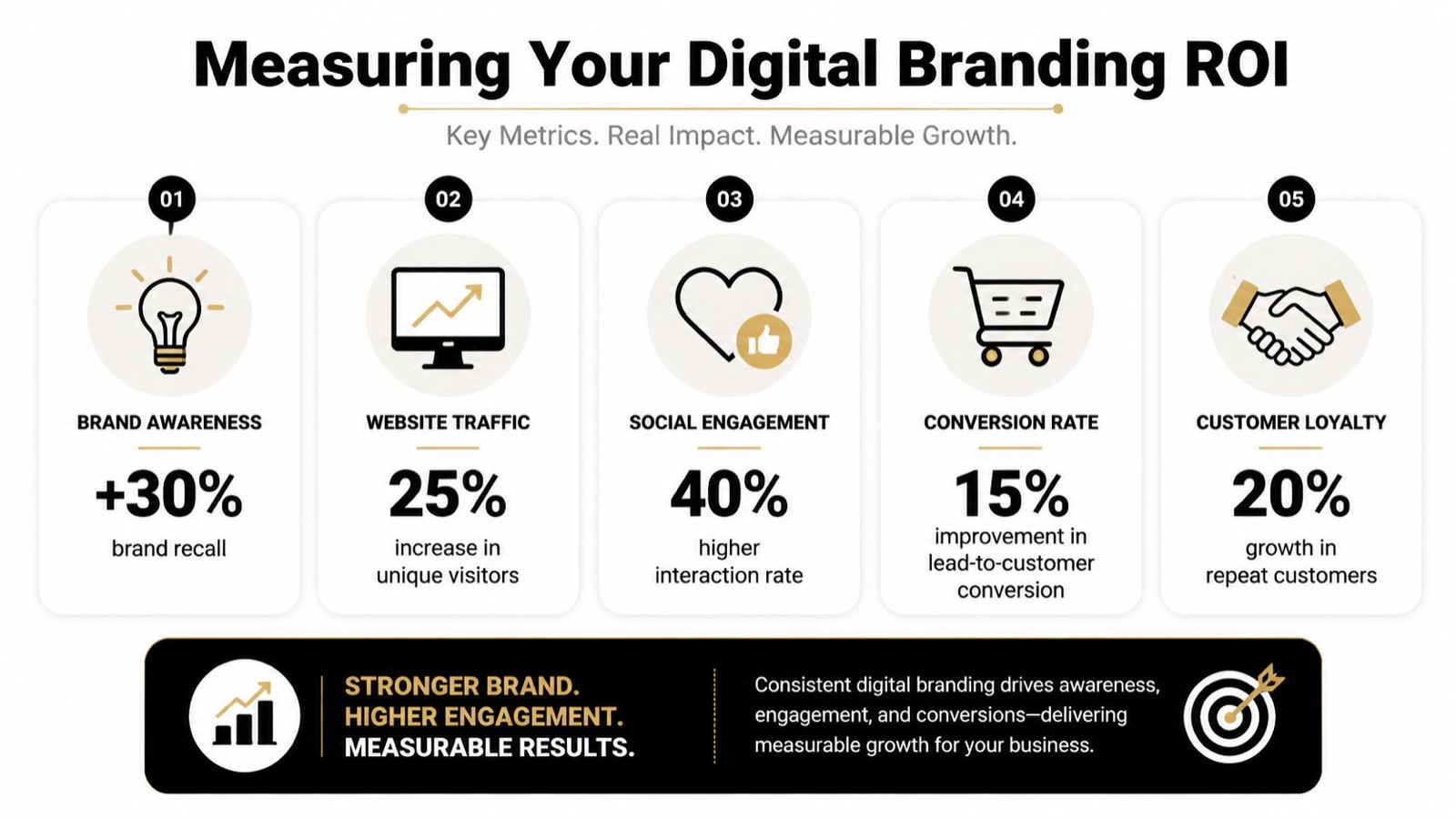 A diagram illustrating five key metrics for measuring digital branding ROI including awareness, traffic, engagement, conversion, and loyalty.