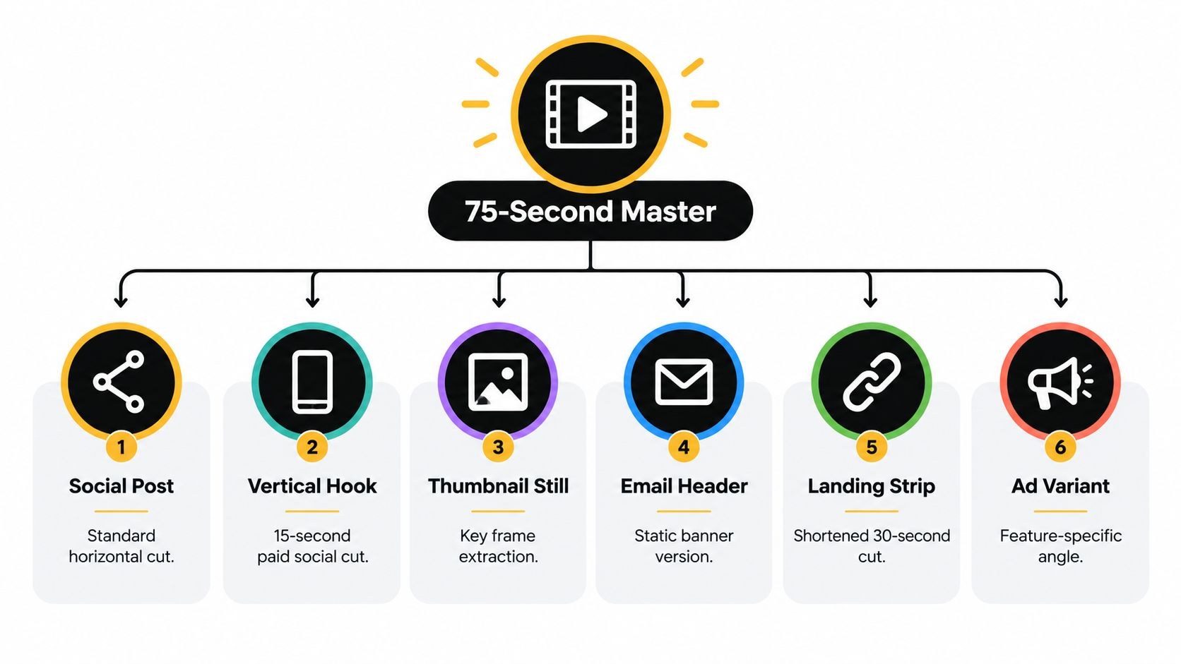 A 75-second master video branching into six assets: social post, vertical hook, thumbnail still, email header, landing strip and ad variant