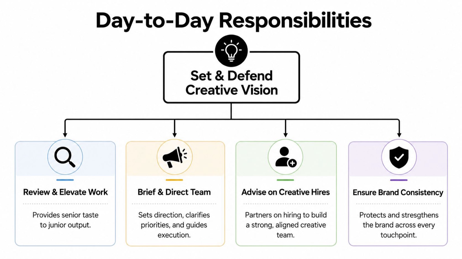 Diagram of a fractional creative director's day-to-day work: set and defend the creative vision, review and elevate work, brief and direct the team, advise on creative hires, and keep the brand consistent.
