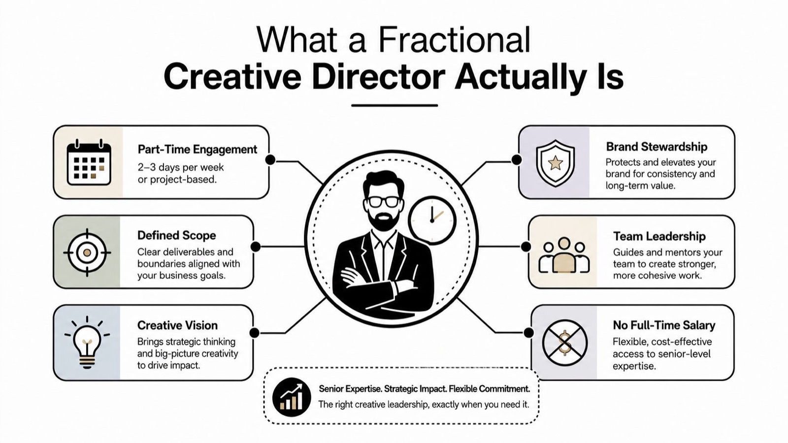 Infographic defining a fractional creative director across six traits: part-time engagement, defined scope, creative vision, brand stewardship, team leadership, and no full-time salary.