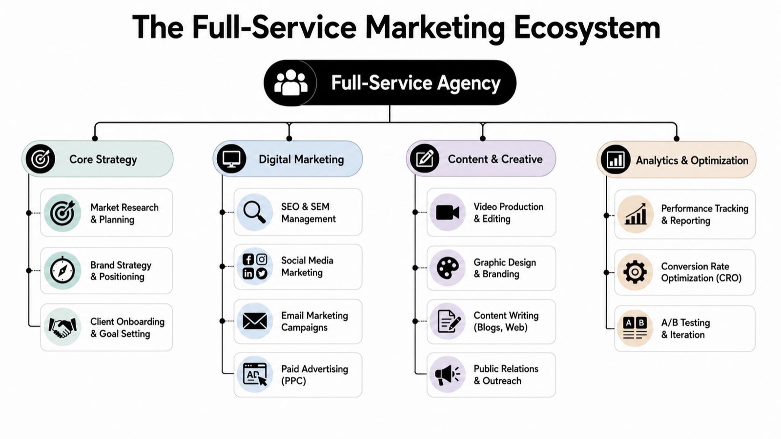 A diagram illustrating the four key pillars of a full-service marketing agency ecosystem and their components.