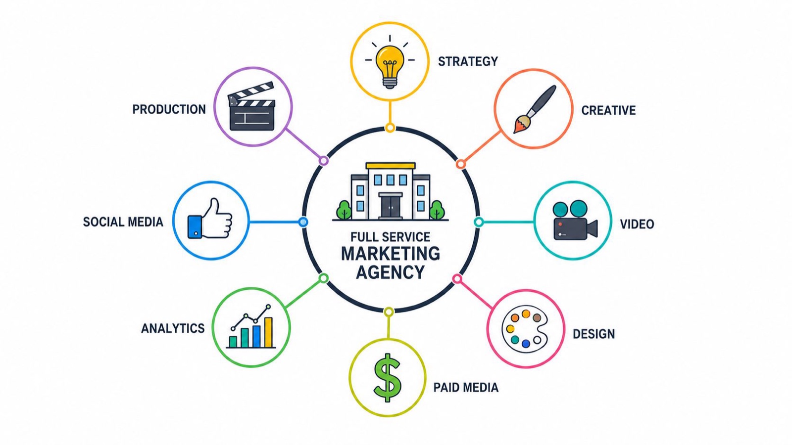 What Is a Full Service Marketing Agency? a Complete Guide